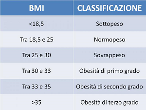 Calcolo Indice di Massa Corporea (BMI)