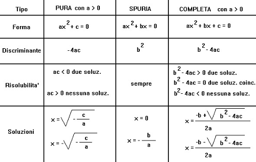 Formula per il calcolo di un equazione di secondo 2 grado