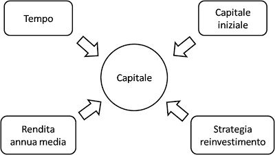 Calcolo interesse composto